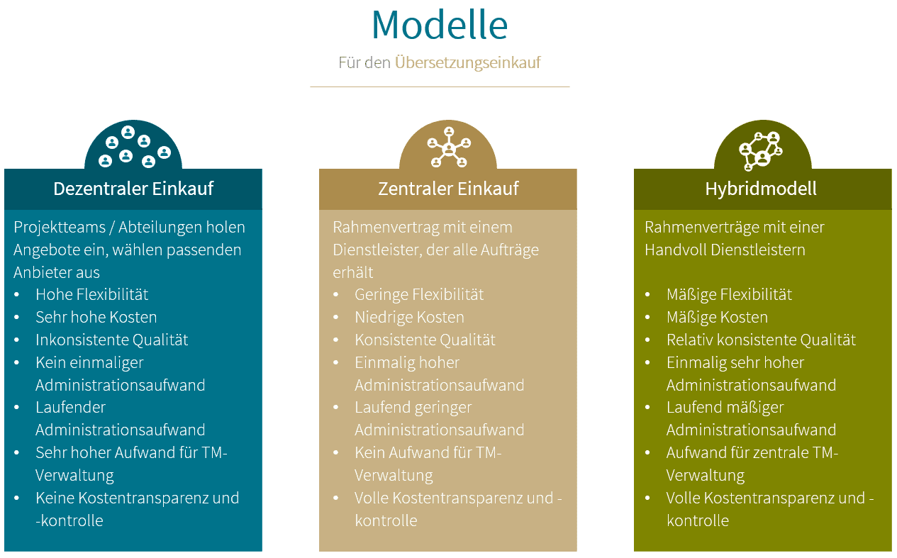 MCC 151 Modelle des Übersetzungseinkaufs