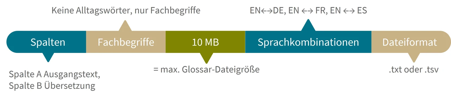 Grafische Darstellung der Glossarfunktion