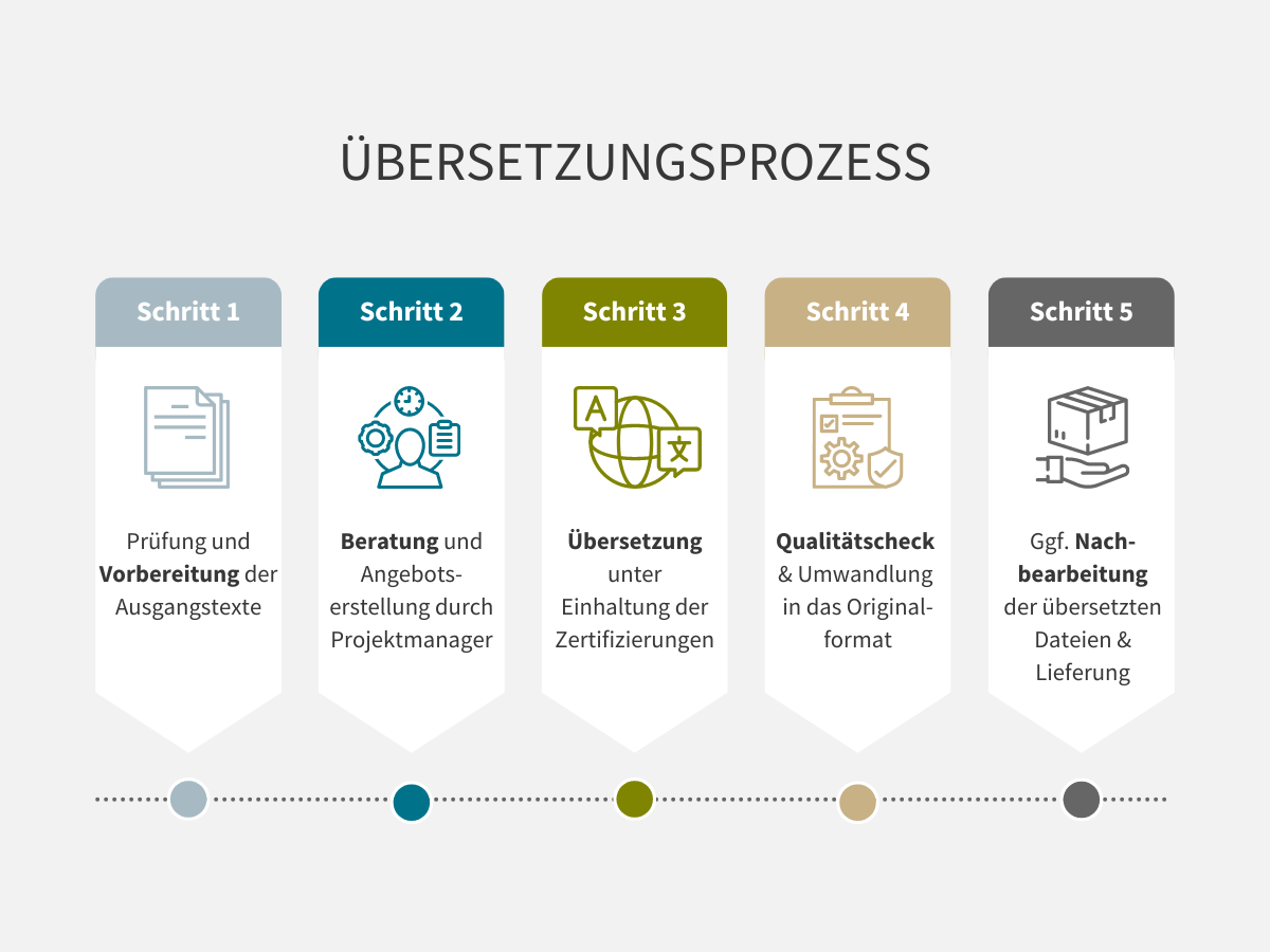 Grafische Darstellung des Übersetzungsprozesses