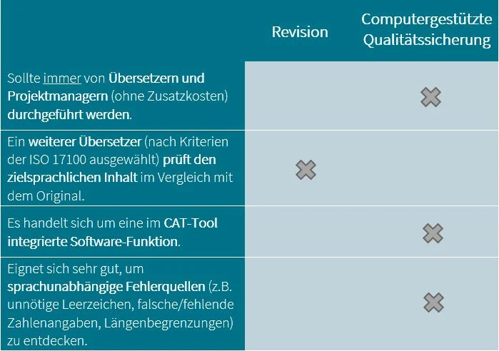 Revision vs. computergestuetzte Qualitaetssicherung